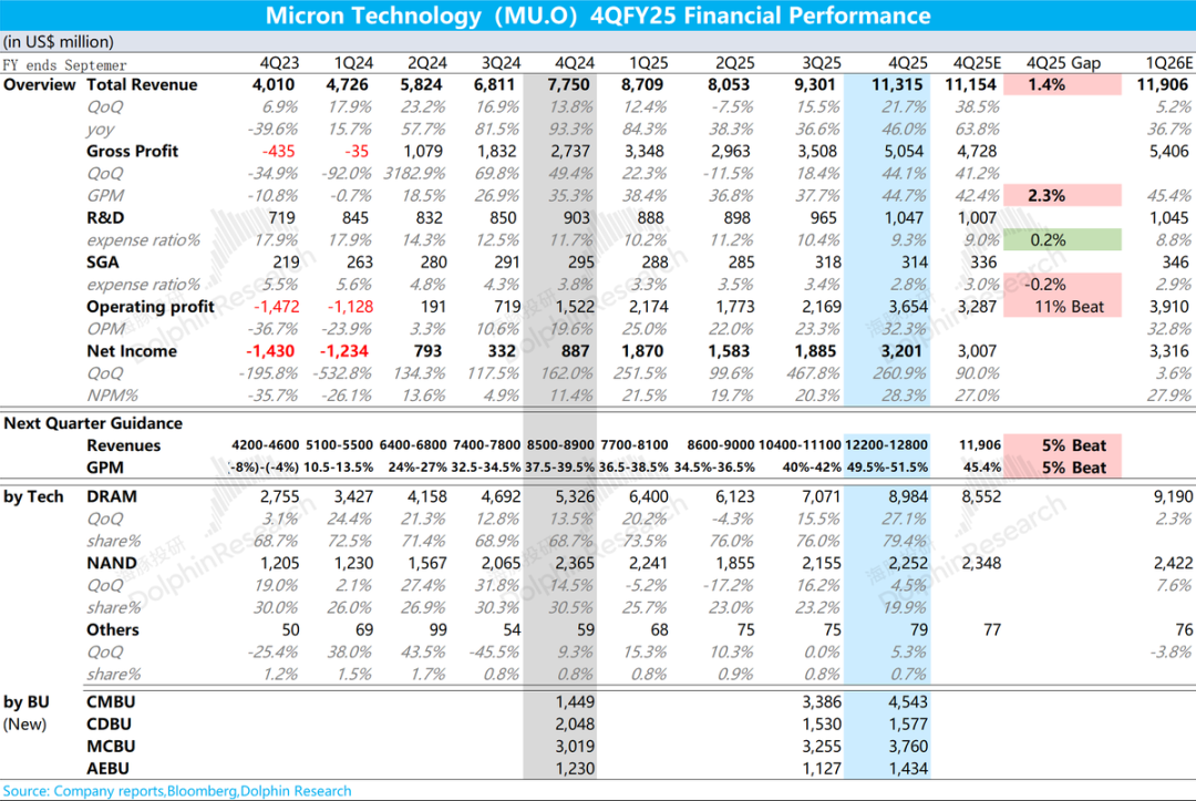 AI烧钱停不下来,美光说存储芯片要迎来大爆发了?插图 AI烧钱停不下来,美光说存储芯片要迎来大爆发了?插图