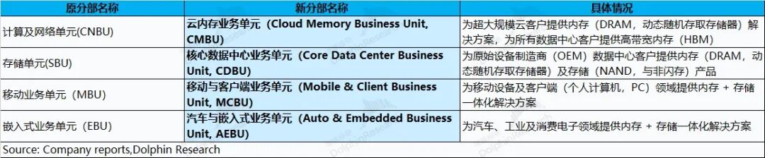 AI烧钱停不下来,美光说存储芯片要迎来大爆发了?插图1 AI烧钱停不下来,美光说存储芯片要迎来大爆发了?插图1