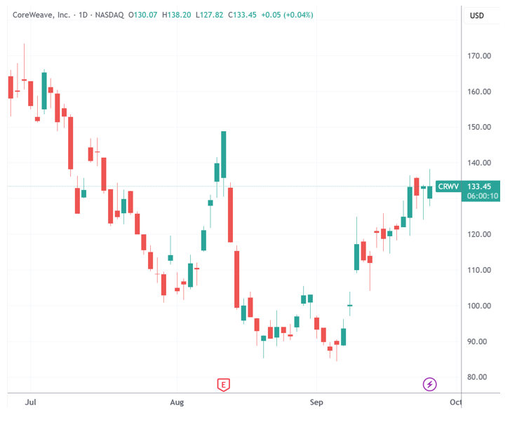 CoreWeave和OpenAI又签了大单,合同总额飙到224亿美元插图 CoreWeave和OpenAI又签了大单,合同总额飙到224亿美元插图