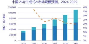 IDC最新预测：到2029年，全球AI烧钱可能要超1.2万亿美元缩略图