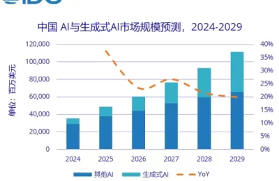 IDC最新预测：到2029年，全球AI烧钱可能要超1.2万亿美元缩略图