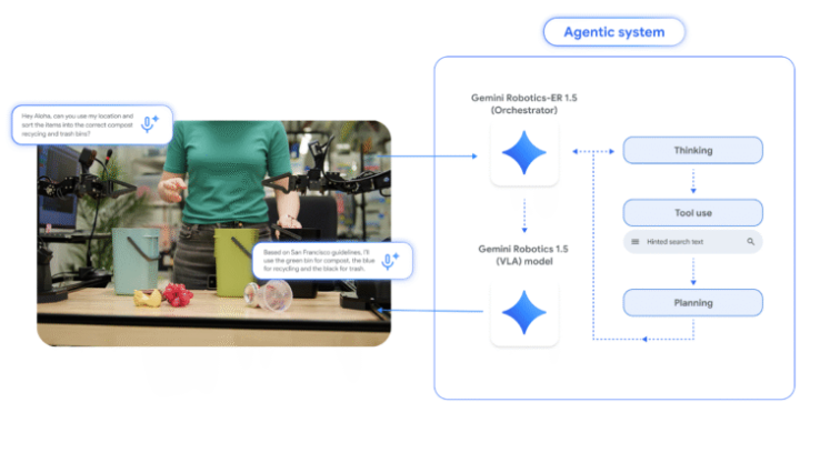 谷歌DeepMind搞了个双AI机器人，Gemini Robotics 1.5让机器人不再傻干活插图