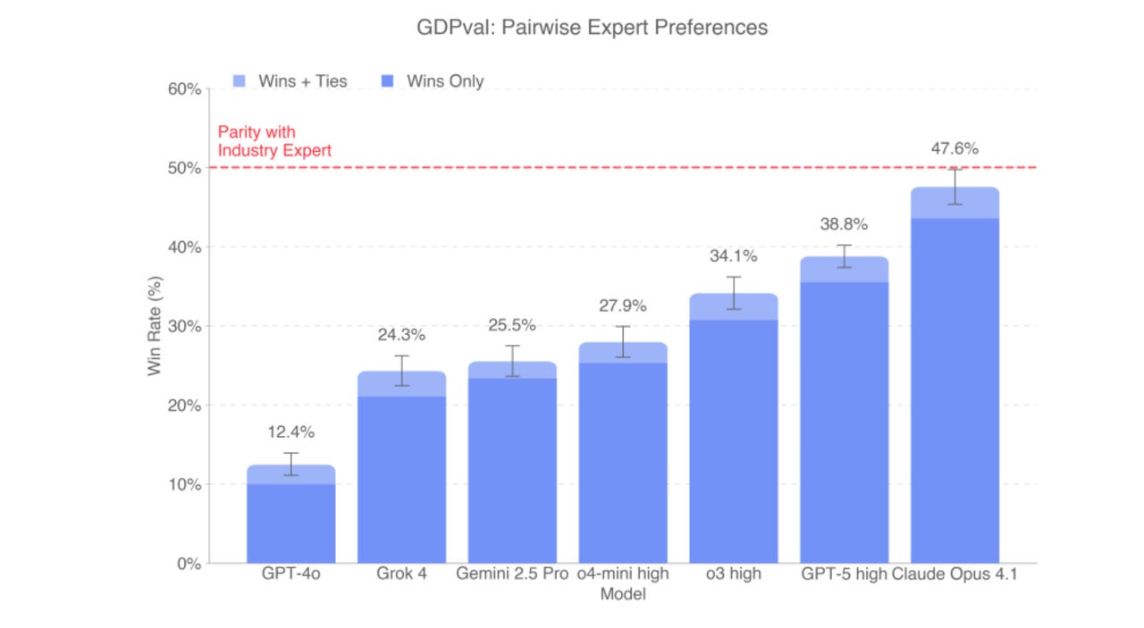 OpenAI最新报告：AI打工人上线，干专家的活快100倍，还只花1%的钱插图1