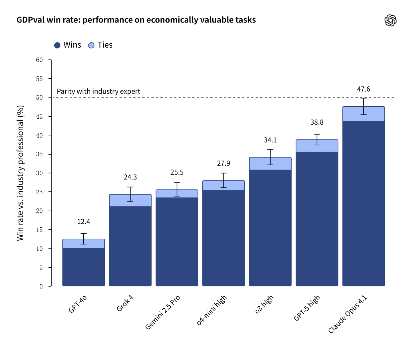OpenAI最新报告：AI打工人上线，干专家的活快100倍，还只花1%的钱插图2