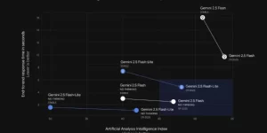 谷歌Gemini更新小模型，输出速度飙到887字/秒缩略图