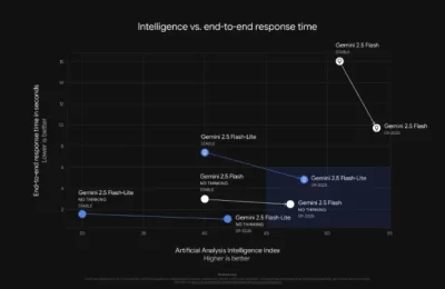 谷歌Gemini更新小模型，输出速度飙到887字/秒缩略图