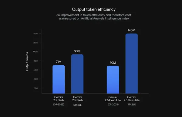 谷歌Gemini更新小模型,输出速度飙到887字/秒插图1 谷歌Gemini更新小模型,输出速度飙到887字/秒插图1