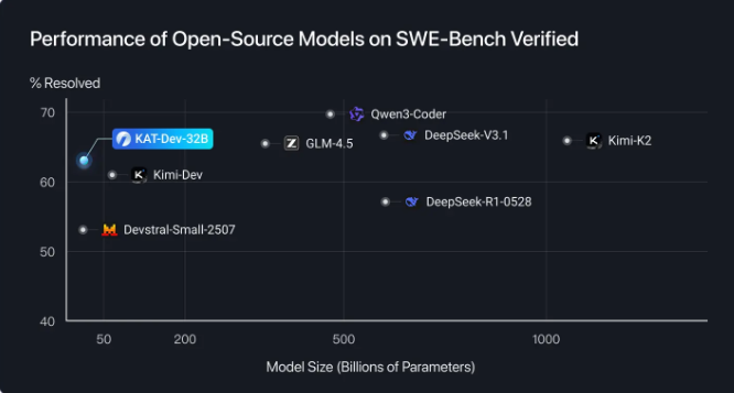 快手搞了个新AI模型KAT，写代码贼溜插图1