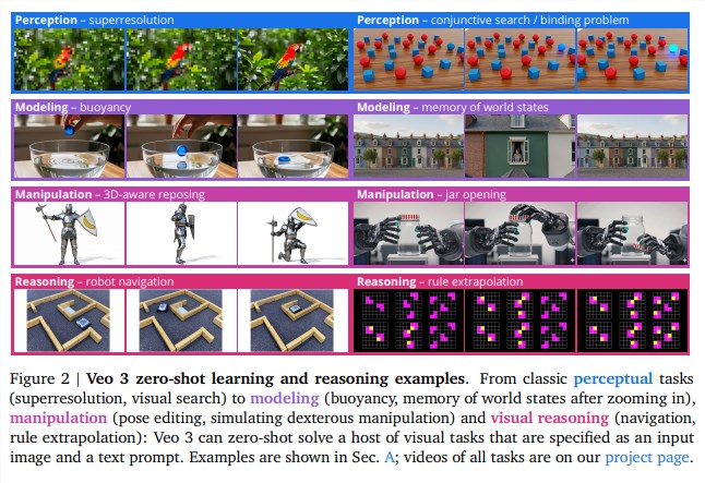Google研究爆猛料:Veo 3的看图能力迎来大爆发插图 Google研究爆猛料:Veo 3的看图能力迎来大爆发插图