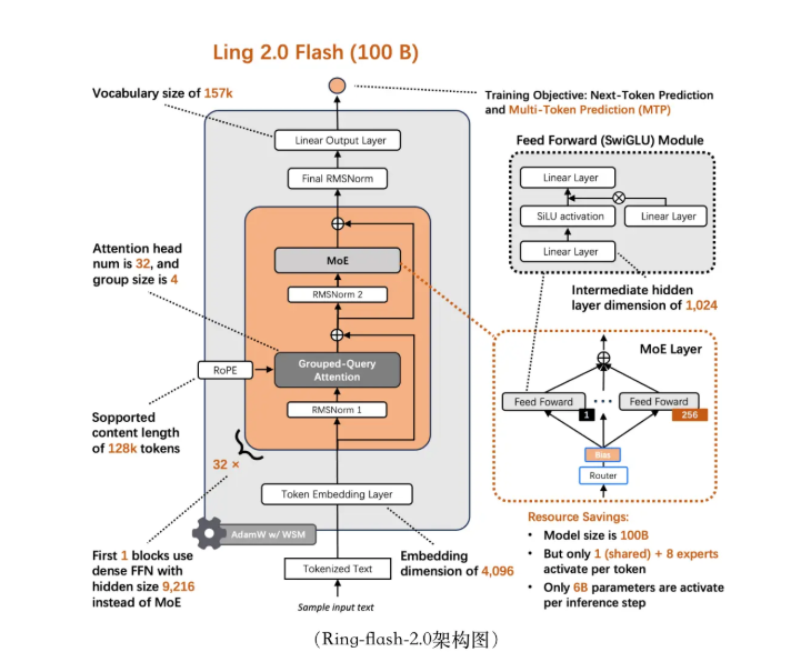 蚂蚁百灵开源了！新出的Ring-flash-2.0模型厉害了插图