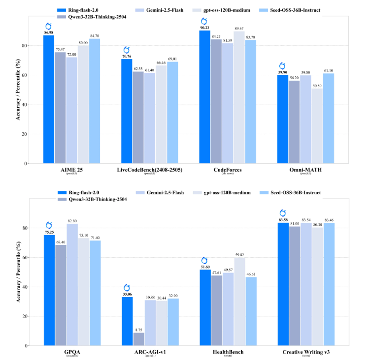 蚂蚁百灵开源了！新出的Ring-flash-2.0模型厉害了插图1