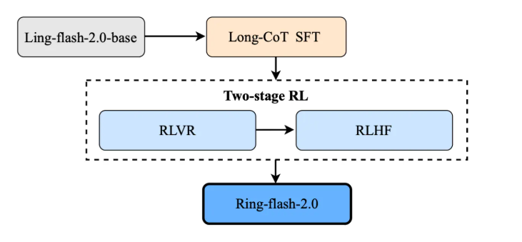 蚂蚁百灵开源了！新出的Ring-flash-2.0模型厉害了插图2
