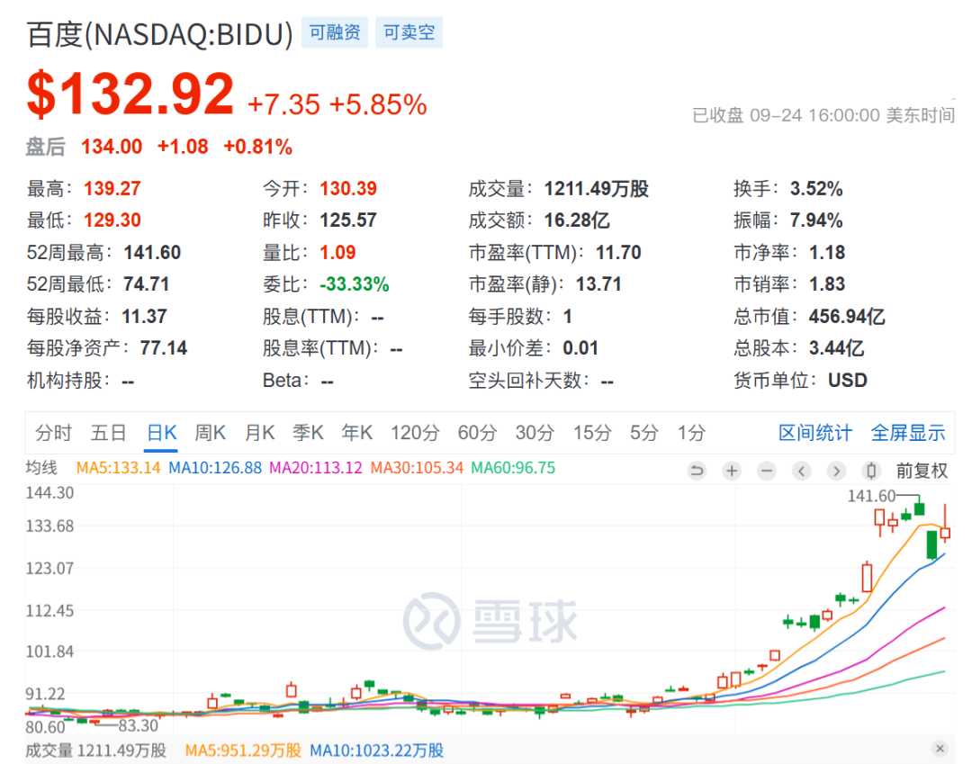 百度终于熬出头,市值飙升千亿!插图1 百度终于熬出头,市值飙升千亿!插图1