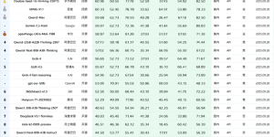 华为盘古718B新成绩出炉，开源榜排第二缩略图