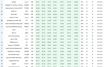 华为盘古718B新成绩出炉，开源榜排第二缩略图