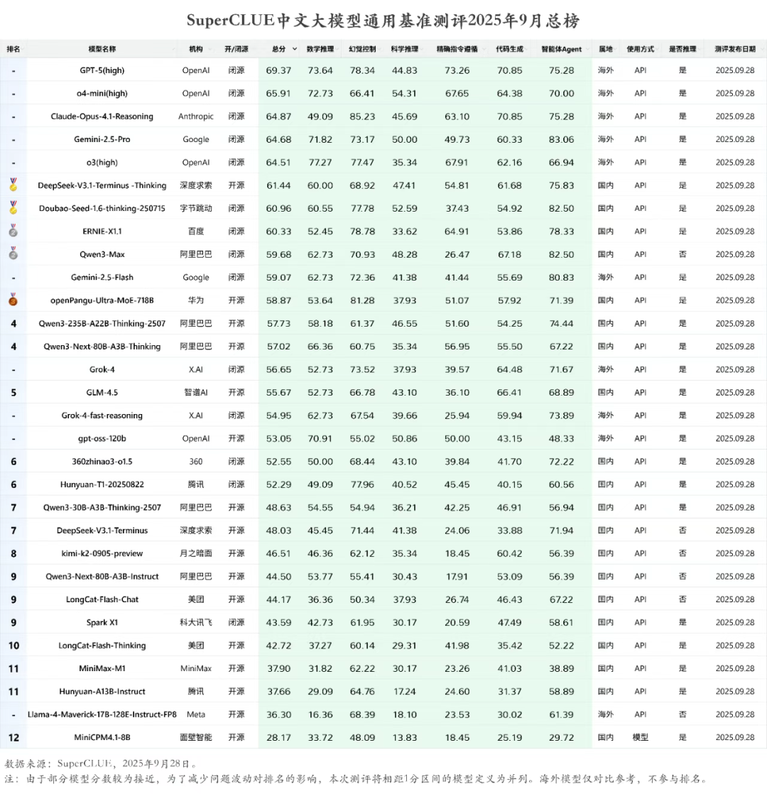 华为盘古718B新成绩出炉,开源榜排第二插图 华为盘古718B新成绩出炉,开源榜排第二插图