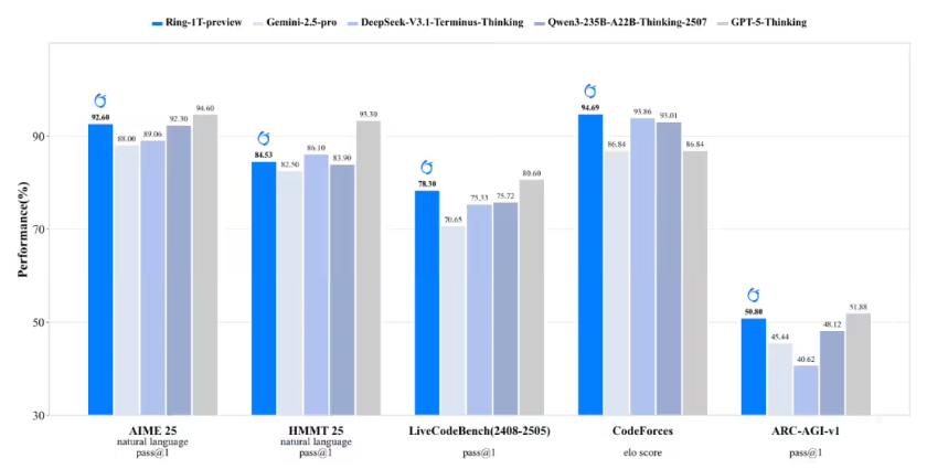 蚂蚁集团开源了全球首个万亿级大模型，代码能力比GPT-5还强插图