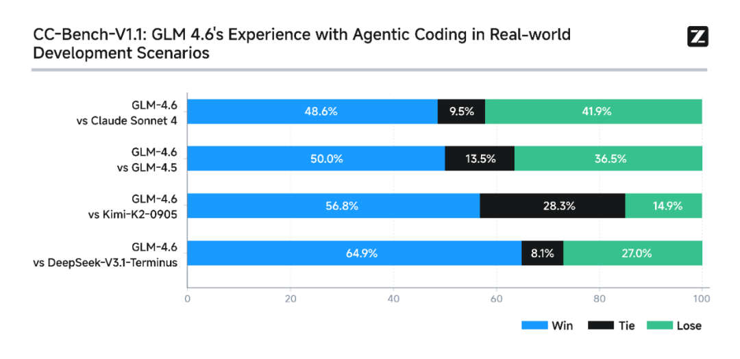 国产大模型又升级了！智谱新AI能写代码还支持国产芯片插图1