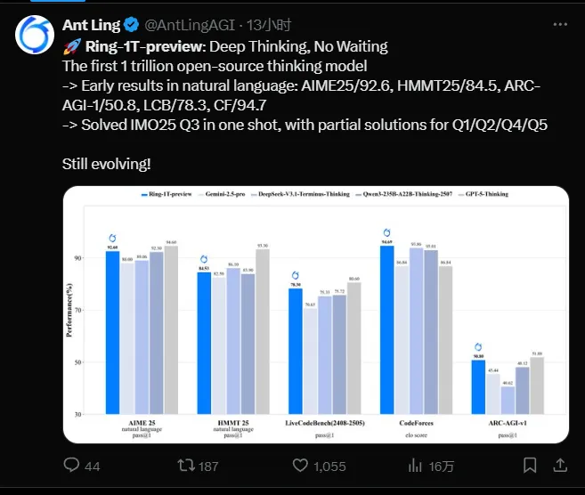 蚂蚁集团放大招！开源全球首个万亿级大模型，写代码直接把GPT-5比下去了插图