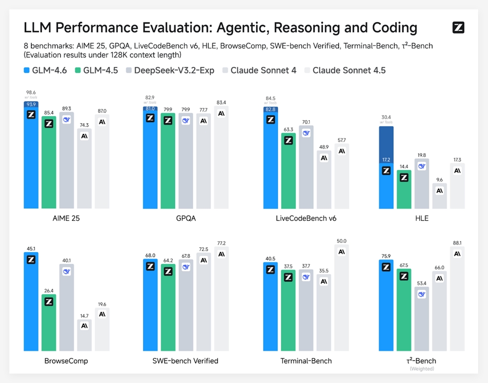 智谱放大招!新出的开源大模型GLM-4.6,编程能力直接对标Claude Sonnet4插图 智谱放大招!新出的开源大模型GLM-4.6,编程能力直接对标Claude Sonnet4插图
