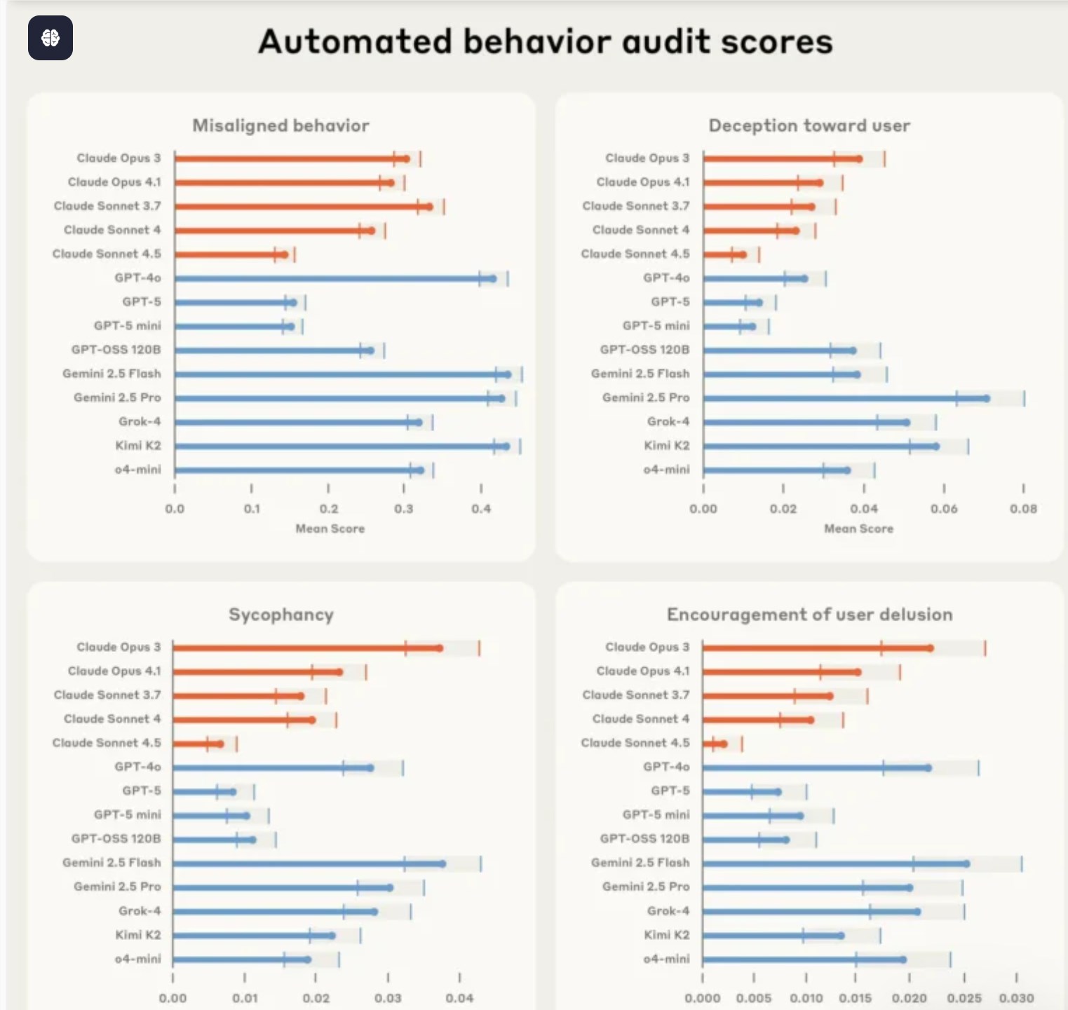 Anthropic开源了Petri,用AI自动给模型做安全检查插图 Anthropic开源了Petri,用AI自动给模型做安全检查插图