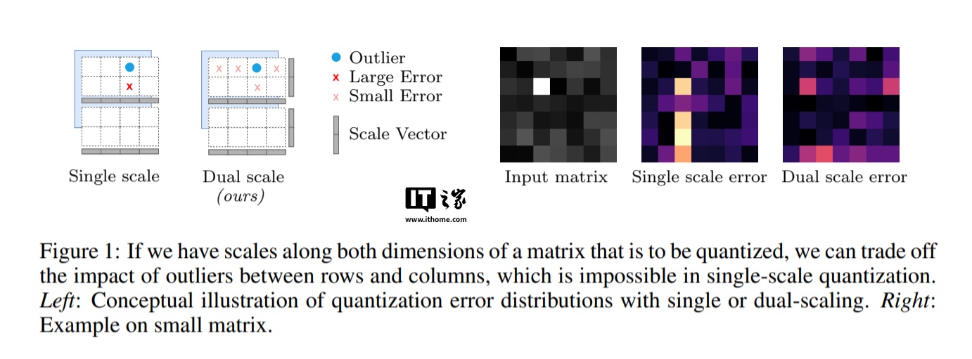 华为开源了SINQ AI量化技术，显存最多省70%，一张RTX 4090就能干A100的活插图1
