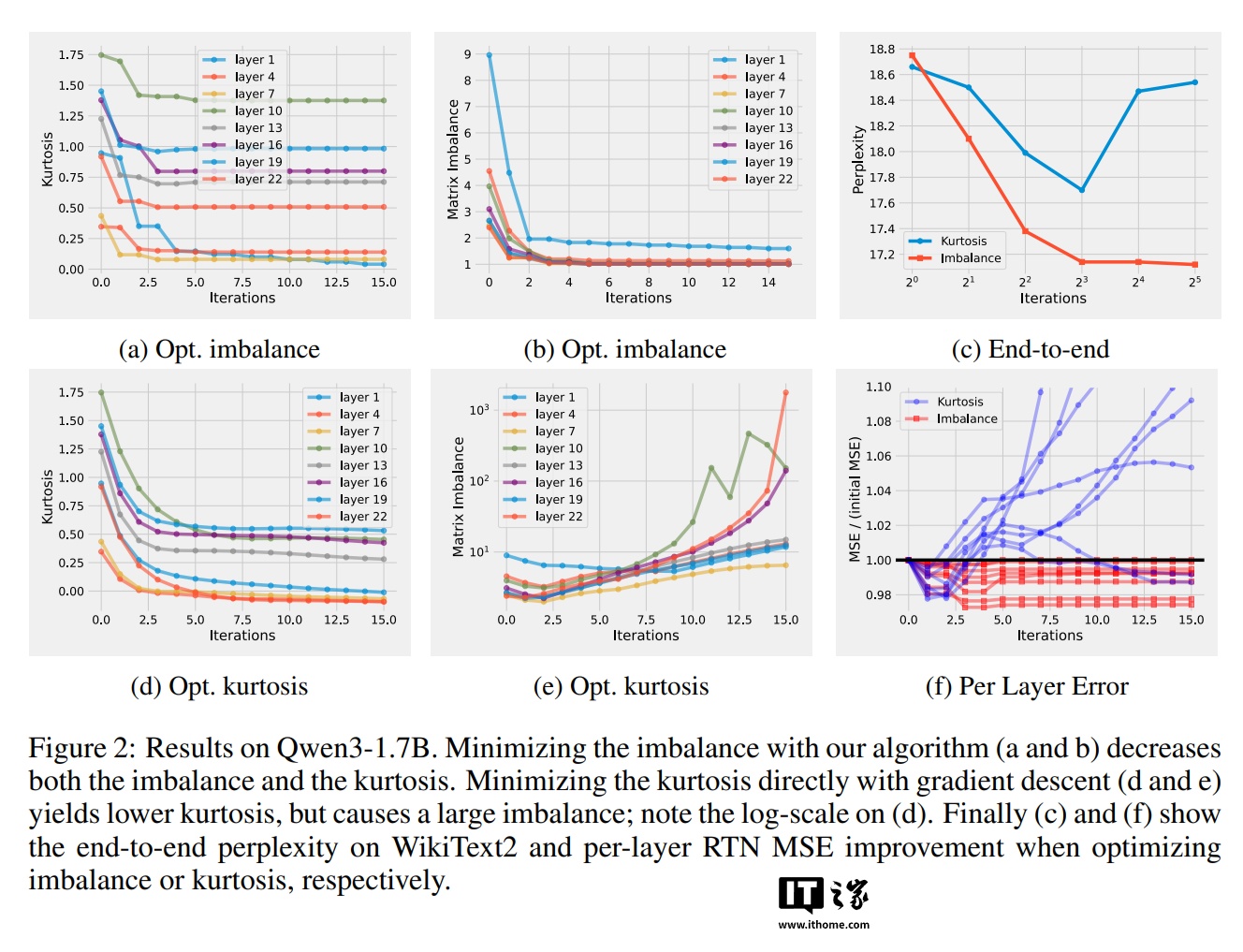华为开源了SINQ AI量化技术，显存最多省70%，一张RTX 4090就能干A100的活插图2