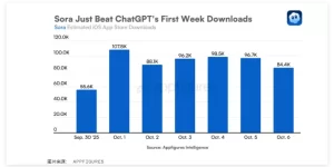 OpenAI Sora2上线首日炸了：下载量直接干到和ChatGPT一样，冲进美国榜前三缩略图