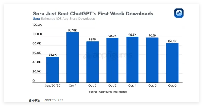 OpenAI Sora2上线首日炸了：下载量直接干到和ChatGPT一样，冲进美国榜前三插图