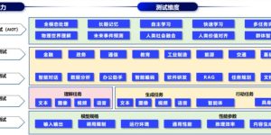 中国信通院推出方升3.0大模型新测试缩略图