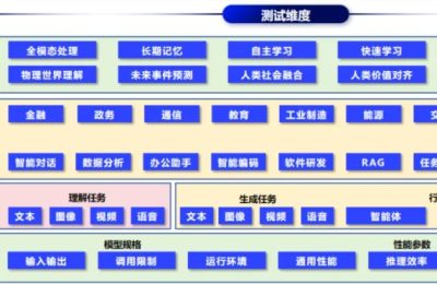 中国信通院推出方升3.0大模型新测试缩略图