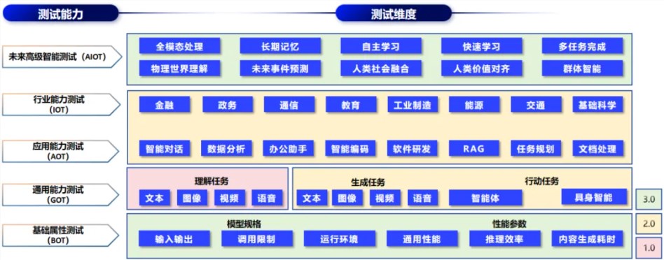 中国信通院推出方升3.0大模型新测试插图