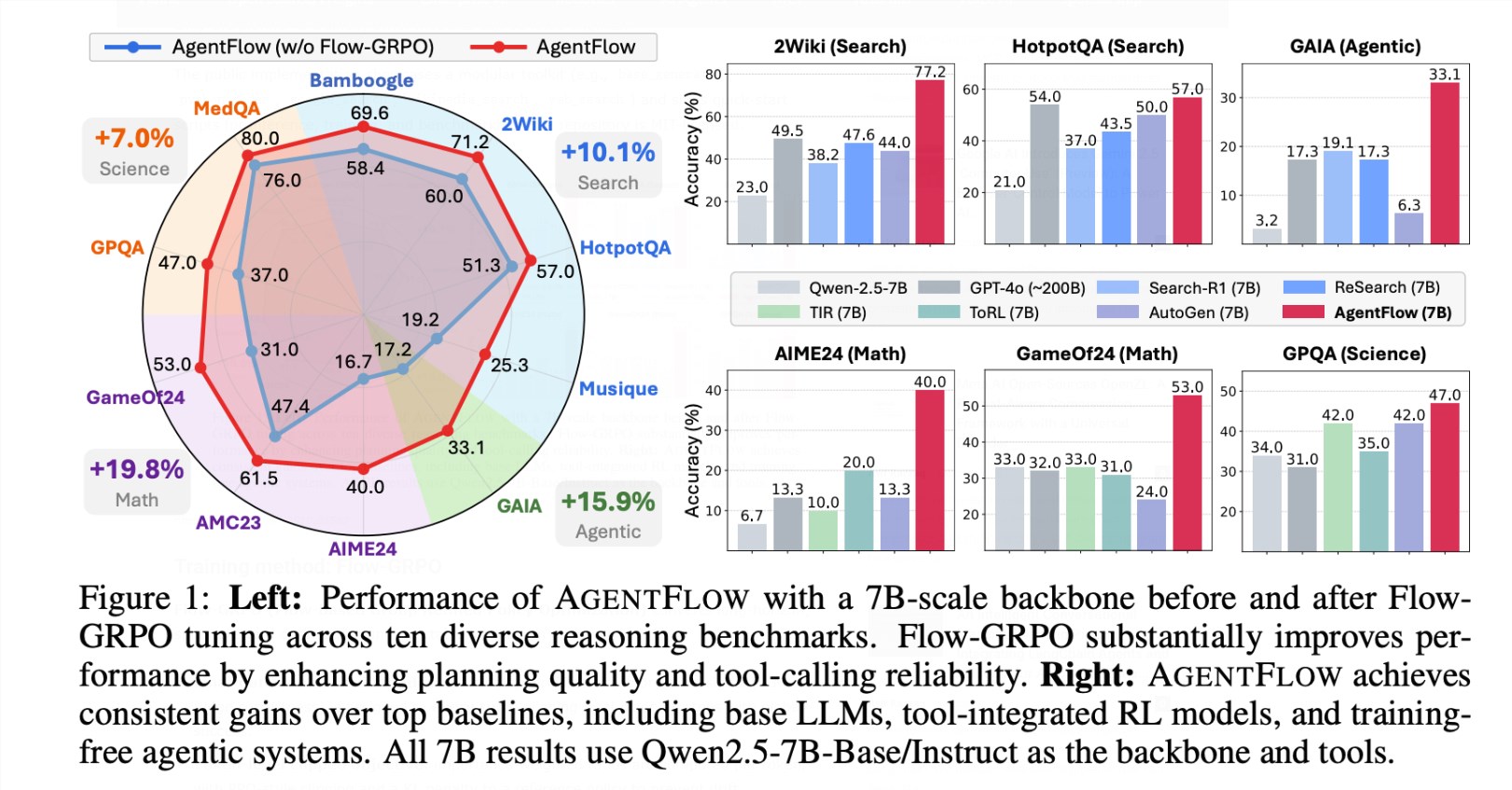 斯坦福团队搞了个AgentFlow,让AI用工具更牛了插图 斯坦福团队搞了个AgentFlow,让AI用工具更牛了插图