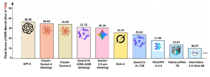 上海AI实验室搞了个新测试,专门给视频转网页挑毛病,GPT-5考得也不咋地,才36分出头插图 上海AI实验室搞了个新测试,专门给视频转网页挑毛病,GPT-5考得也不咋地,才36分出头插图