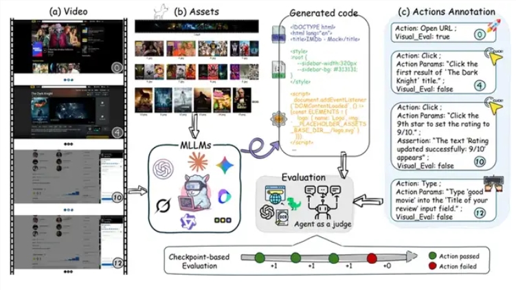 上海AI实验室搞了个新测试,专门给视频转网页挑毛病,GPT-5考得也不咋地,才36分出头插图1 上海AI实验室搞了个新测试,专门给视频转网页挑毛病,GPT-5考得也不咋地,才36分出头插图1