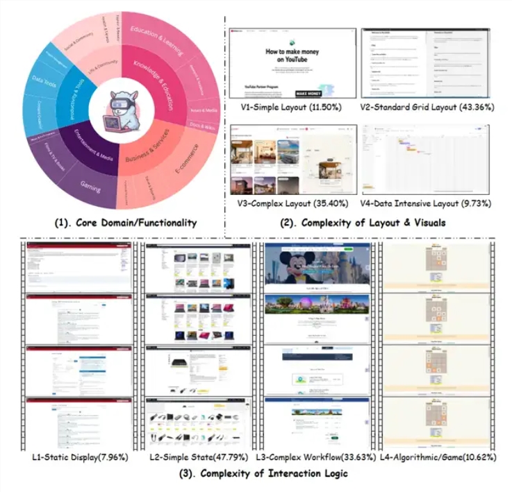 上海AI实验室搞了个新测试,专门给视频转网页挑毛病,GPT-5考得也不咋地,才36分出头插图2 上海AI实验室搞了个新测试,专门给视频转网页挑毛病,GPT-5考得也不咋地,才36分出头插图2