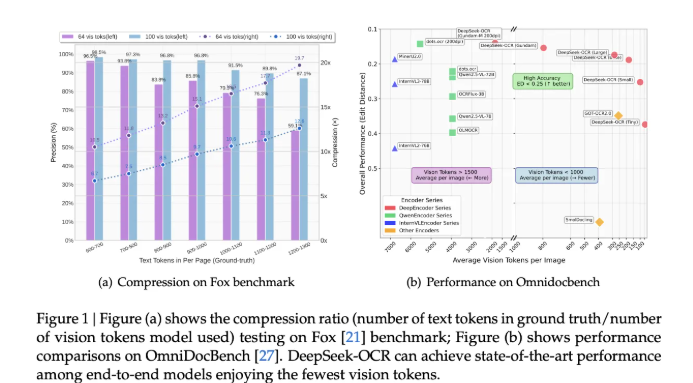 DeepSeek搞了个3B的OCR新模型,处理文档快到飞起!插图 DeepSeek搞了个3B的OCR新模型,处理文档快到飞起!插图