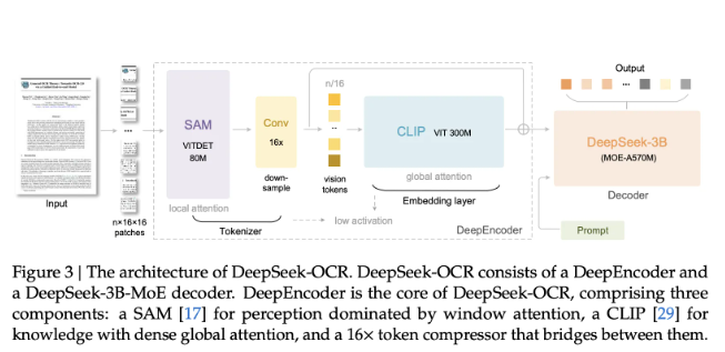 DeepSeek搞了个3B的OCR新模型,处理文档快到飞起!插图1 DeepSeek搞了个3B的OCR新模型,处理文档快到飞起!插图1
