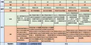 自动驾驶分不同等级，它们的要求有啥区别？缩略图