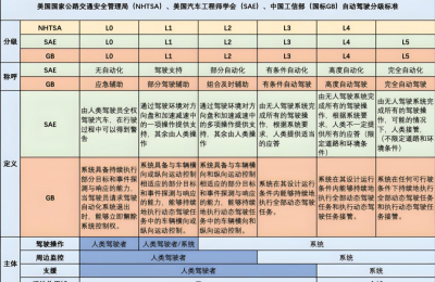 自动驾驶分不同等级，它们的要求有啥区别？缩略图