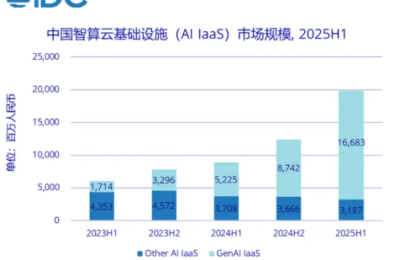 2025年上半年中国AI云市场猛增，规模近200亿，同比翻倍还多缩略图