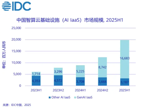 2025年上半年中国AI云市场猛增，规模近200亿，同比翻倍还多插图