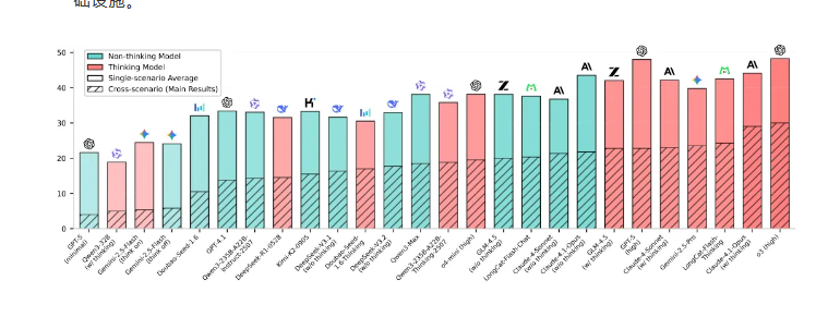 美团LongCat团队搞了个新东西，叫VitaBench，专门给智能体打分插图