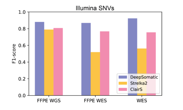 谷歌AI搞了个新模型,能更准揪出癌细胞基因突变插图1 谷歌AI搞了个新模型,能更准揪出癌细胞基因突变插图1