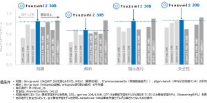 NTT搞了个超牛日语AI模型tsuzumi2，30B参数，40GB显存就能跑缩略图