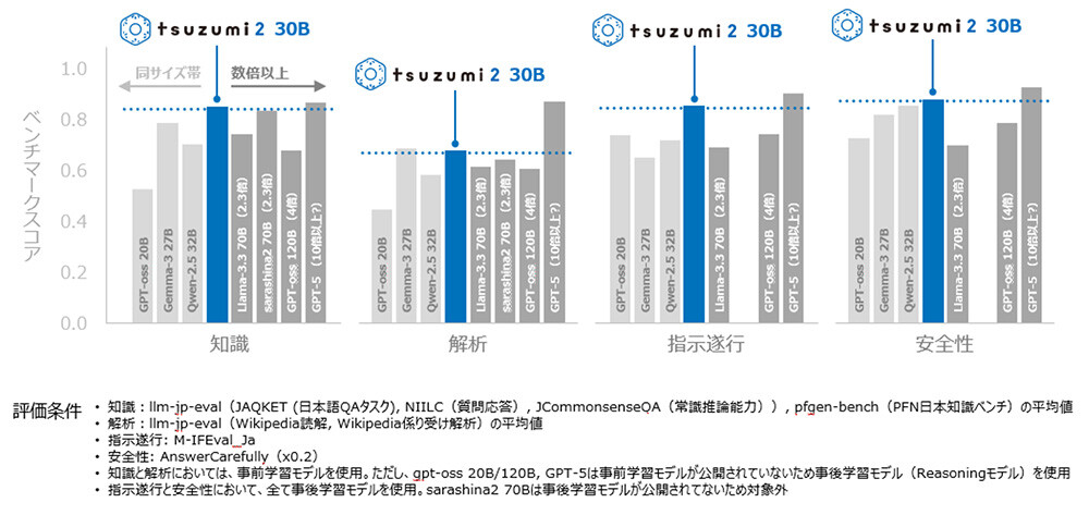 NTT搞了个超牛日语AI模型tsuzumi2,30B参数,40GB显存就能跑插图 NTT搞了个超牛日语AI模型tsuzumi2,30B参数,40GB显存就能跑插图