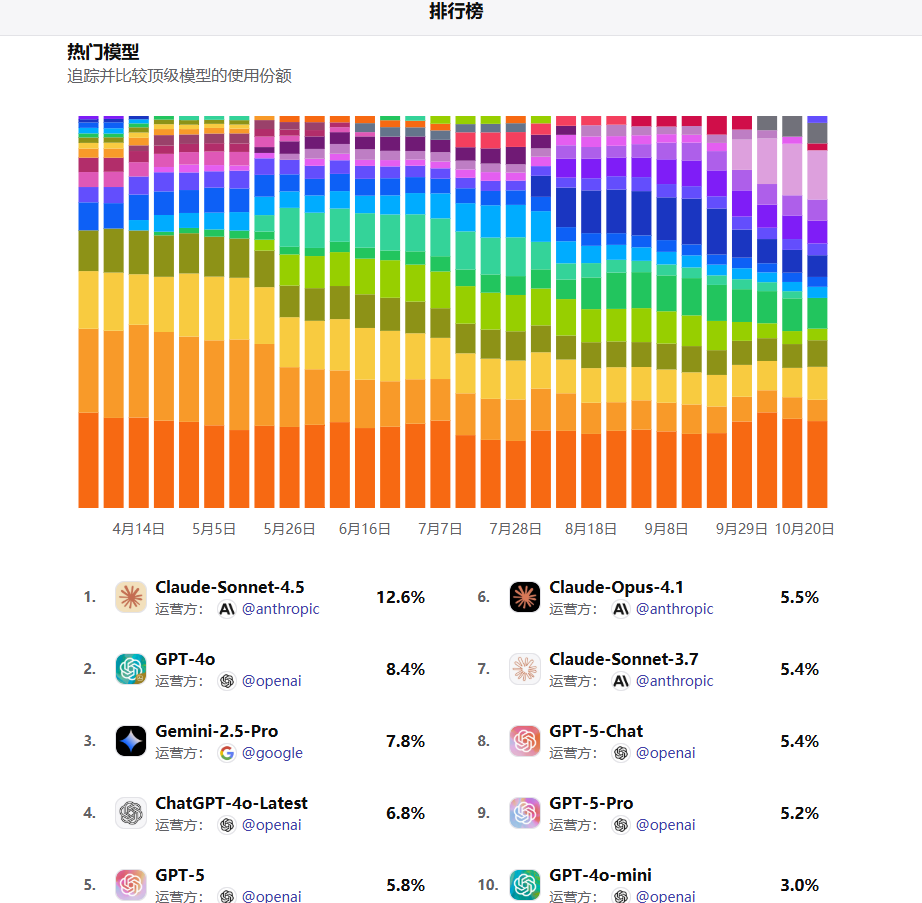 Poe上线新排行榜,AI模型和热门应用谁更火一眼就知道插图 Poe上线新排行榜,AI模型和热门应用谁更火一眼就知道插图