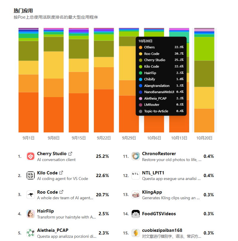 Poe上线新排行榜,AI模型和热门应用谁更火一眼就知道插图1 Poe上线新排行榜,AI模型和热门应用谁更火一眼就知道插图1