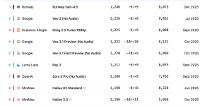 还有高手？Runway新出的Gen 4.5视频AI，实测干翻谷歌Veo3和OpenAI的Sora 2缩略图