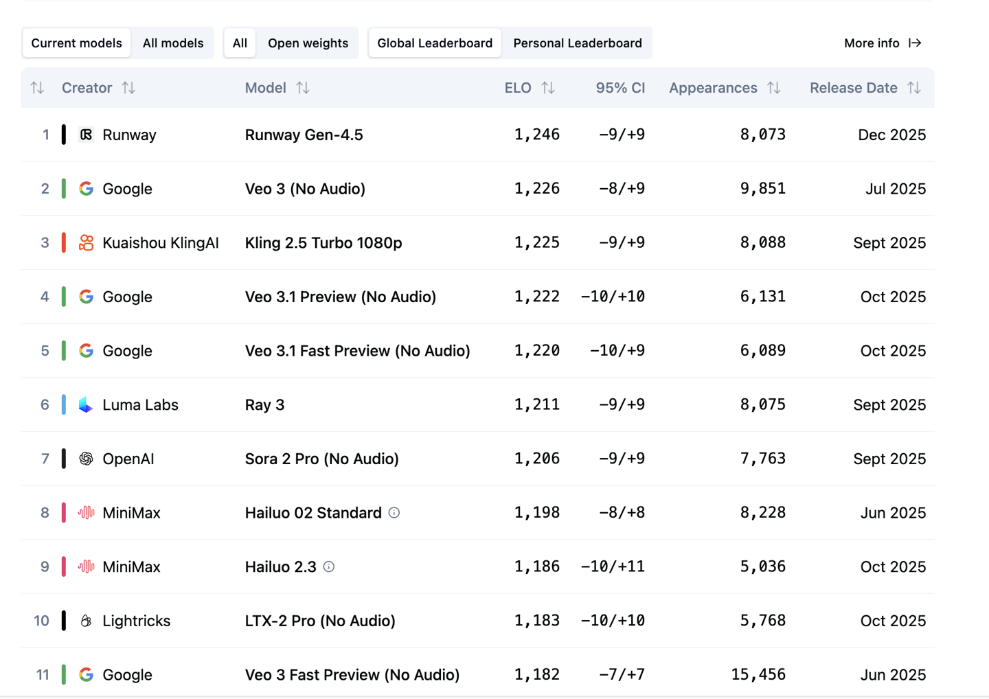 还有高手?Runway新出的Gen 4.5视频AI,实测干翻谷歌Veo3和OpenAI的Sora 2插图 还有高手?Runway新出的Gen 4.5视频AI,实测干翻谷歌Veo3和OpenAI的Sora 2插图